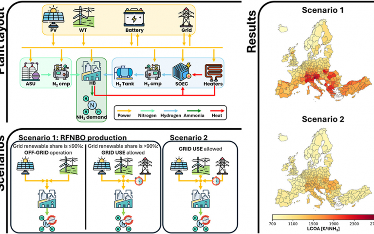 SOEC-Based Green Ammonia Pathways Assessed in New AMPS Project Publications